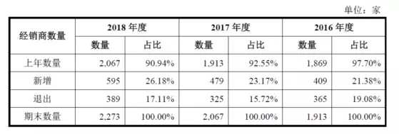 公牛集團(tuán)：經(jīng)銷商的管理和核查，是一門藝術(shù)！(圖4)