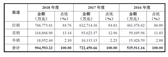 公牛集團(tuán)：經(jīng)銷商的管理和核查，是一門藝術(shù)！(圖1)