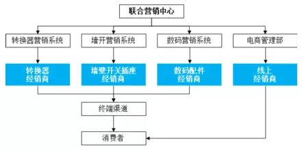 公牛集團(tuán)：經(jīng)銷商的管理和核查，是一門藝術(shù)！(圖2)