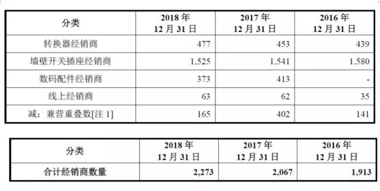 公牛集團(tuán)：經(jīng)銷商的管理和核查，是一門藝術(shù)！(圖3)