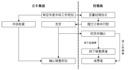 公牛集團(tuán)：經(jīng)銷商的管理和核查，是一門藝術(shù)！(圖14)